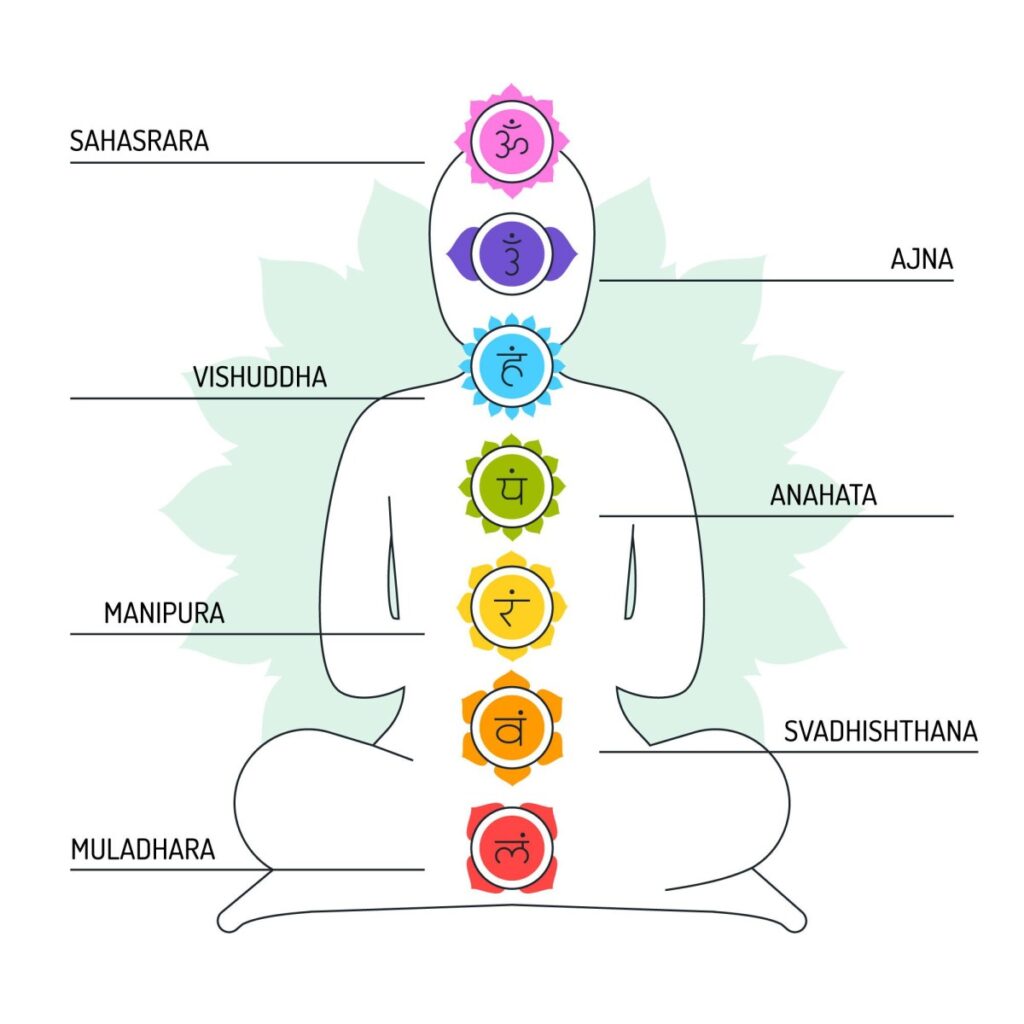 7 Chakras in Human Body, What are Their Name and Work - Blissful Reads