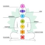 7 Chakras in Human Body, What are Their Name and Work